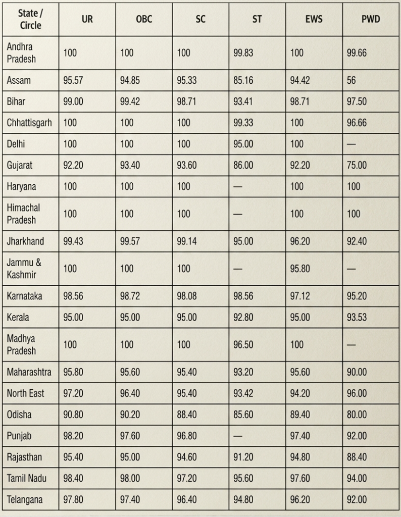 India Post GDS 2nd Merit List 2026
